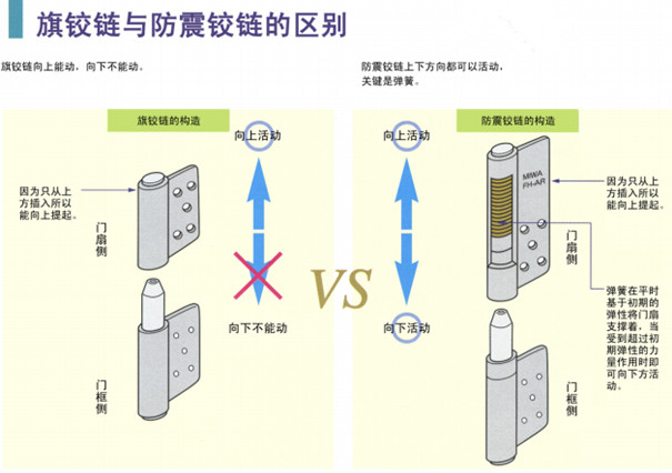 抗震門軸與普通門軸的比較1